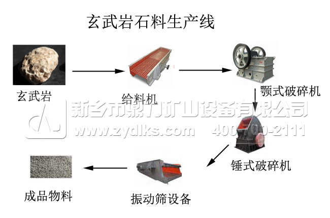玄武巖石料生產線方案配置